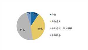 爱情路上意外怀孕怎么办？